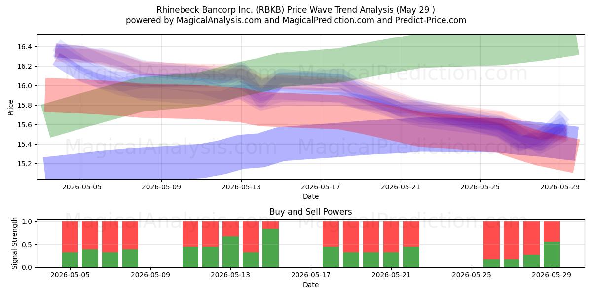  Rhinebeck Bancorp Inc. (RBKB) Support and Resistance area (28 May) 