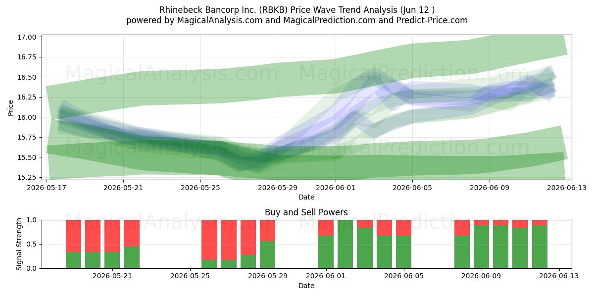  Rhinebeck Bancorp Inc. (RBKB) Support and Resistance area (11 Jun) 