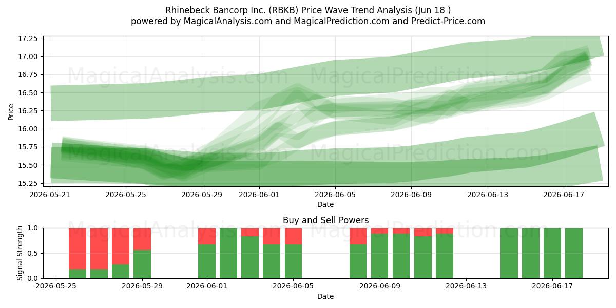  Rhinebeck Bancorp Inc. (RBKB) Support and Resistance area (17 Jun) 