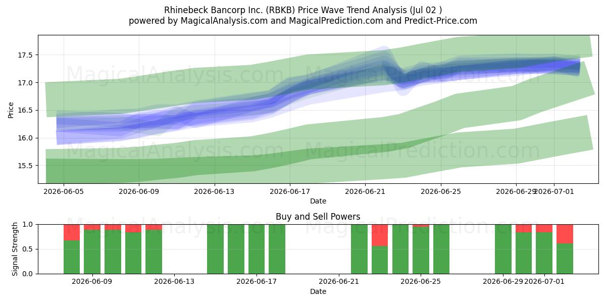  Rhinebeck Bancorp Inc. (RBKB) Support and Resistance area (01 Jul) 