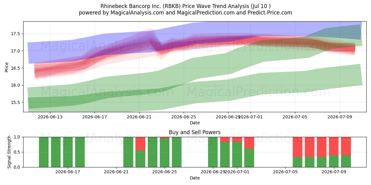  Rhinebeck Bancorp Inc. (RBKB) Support and Resistance area (09 Jul) 