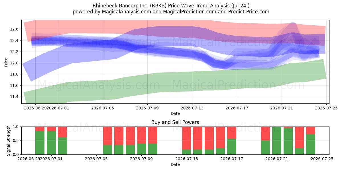  Rhinebeck Bancorp Inc. (RBKB) Support and Resistance area (23 Jul) 
