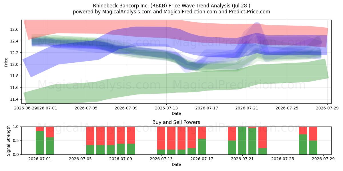  Rhinebeck Bancorp Inc. (RBKB) Support and Resistance area (27 Jul) 