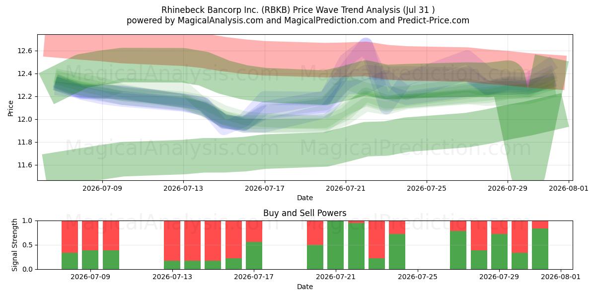  Rhinebeck Bancorp Inc. (RBKB) Support and Resistance area (30 Jul) 
