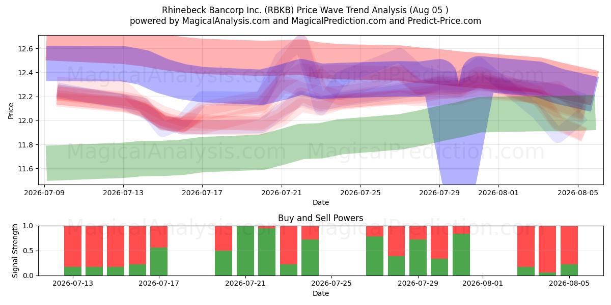  Rhinebeck Bancorp Inc. (RBKB) Support and Resistance area (03 Aug) 