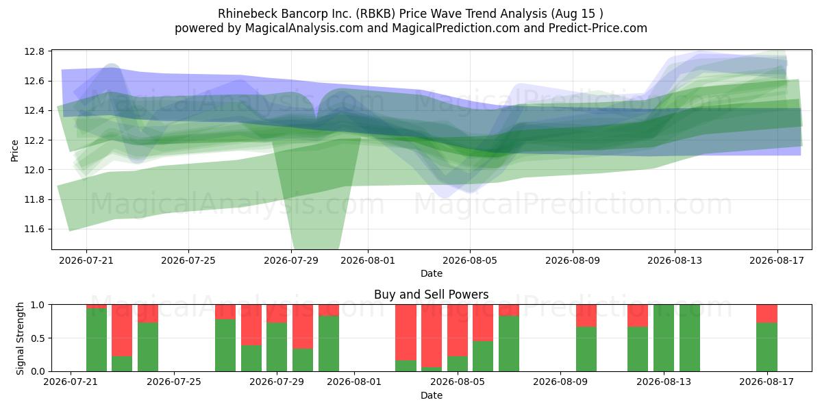  Rhinebeck Bancorp Inc. (RBKB) Support and Resistance area (14 Aug) 