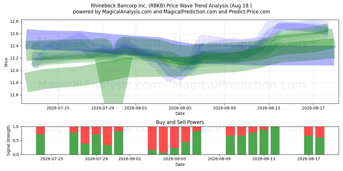  Rhinebeck Bancorp Inc. (RBKB) Support and Resistance area (17 Aug) 