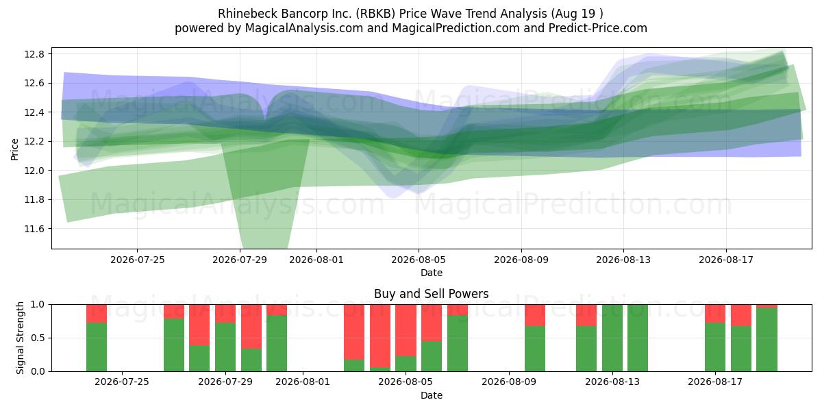  Rhinebeck Bancorp Inc. (RBKB) Support and Resistance area (18 Aug) 