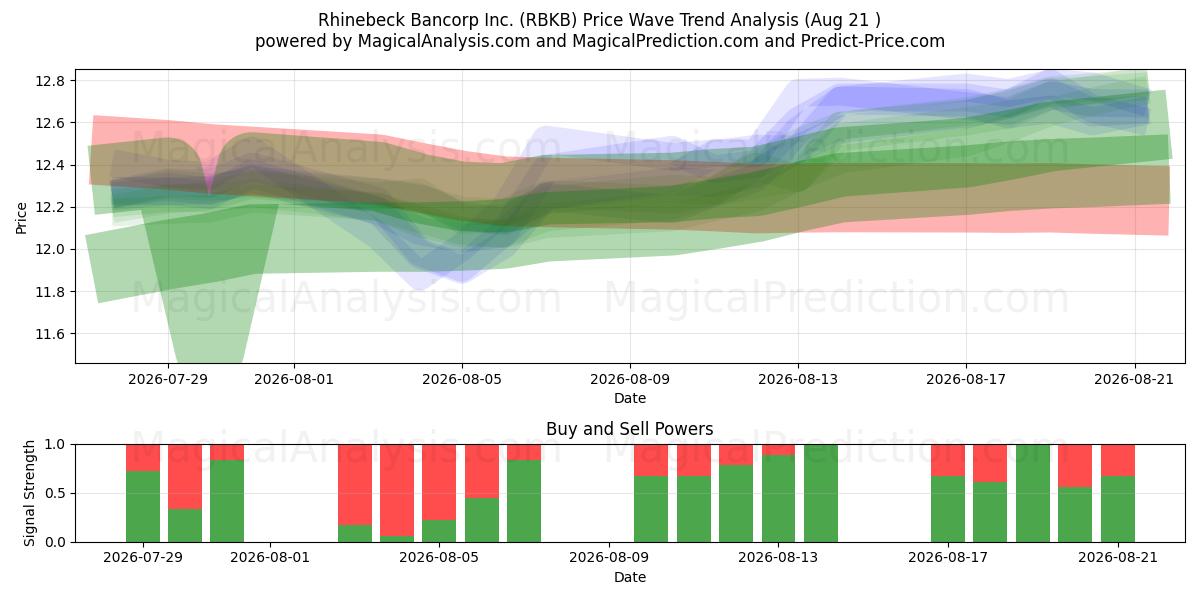  Rhinebeck Bancorp Inc. (RBKB) Support and Resistance area (20 Aug) 