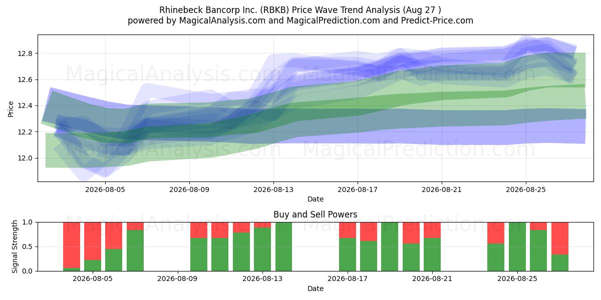  Rhinebeck Bancorp Inc. (RBKB) Support and Resistance area (26 Aug) 