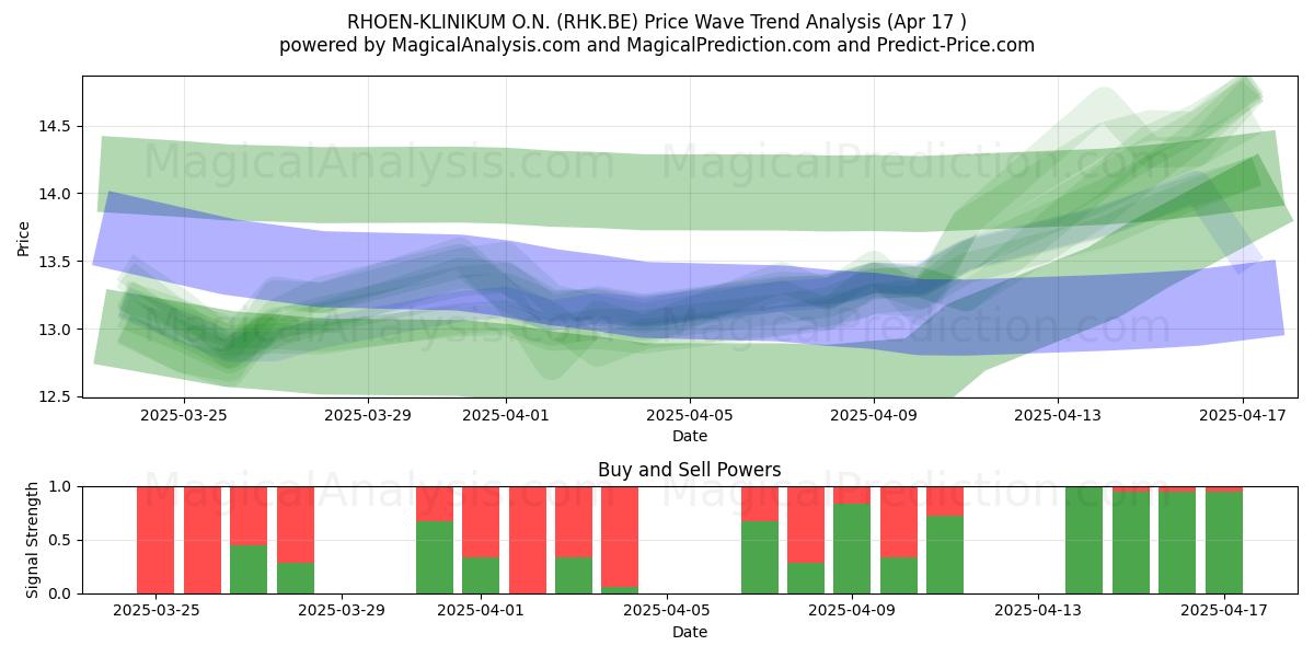  RHOEN-KLINIKUM O.N. (RHK.BE) Support and Resistance area (17 Apr) 