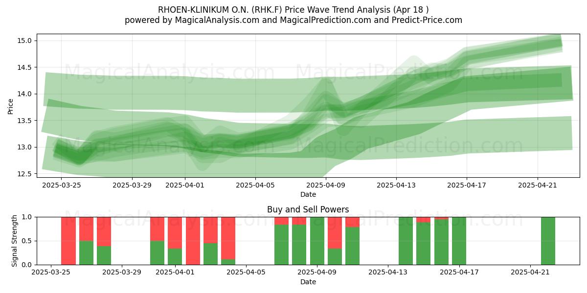  RHOEN-KLINIKUM O.N. (RHK.F) Support and Resistance area (18 Apr) 