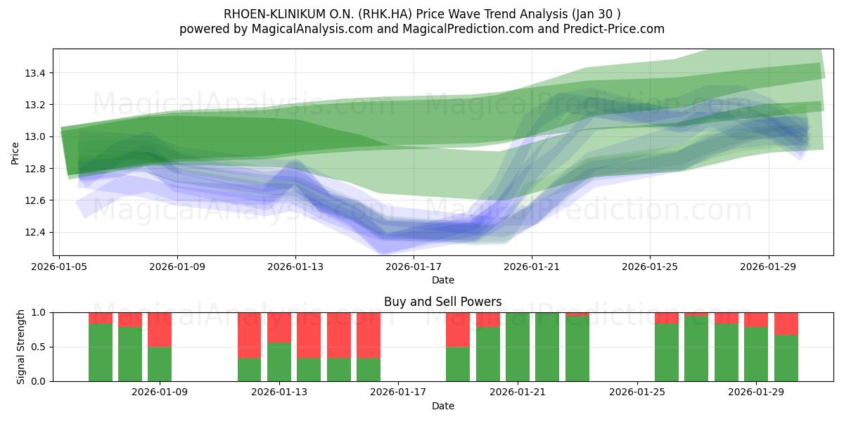  RHOEN-KLINIKUM O.N. (RHK.HA) Support and Resistance area (29 Jan) 