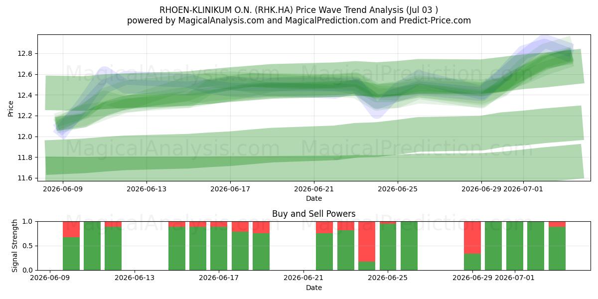  RHOEN-KLINIKUM O.N. (RHK.HA) Support and Resistance area (02 Jul) 