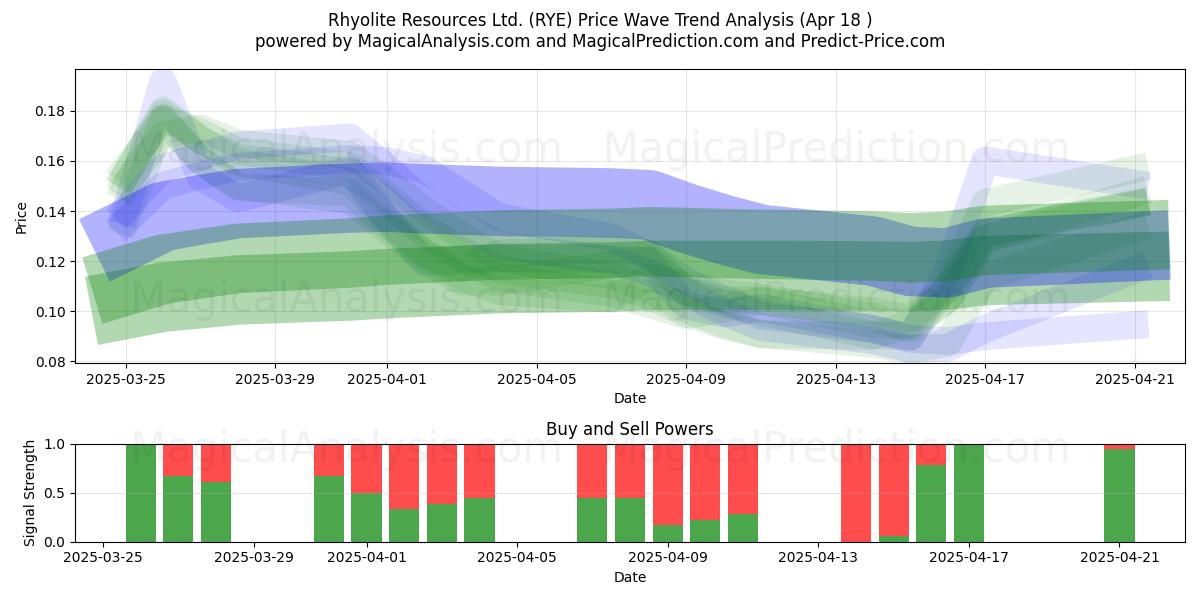  Rhyolite Resources Ltd. (RYE) Support and Resistance area (18 Apr) 