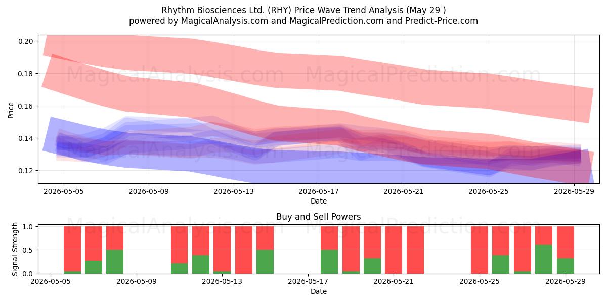  Rhythm Biosciences Ltd. (RHY) Support and Resistance area (28 May) 