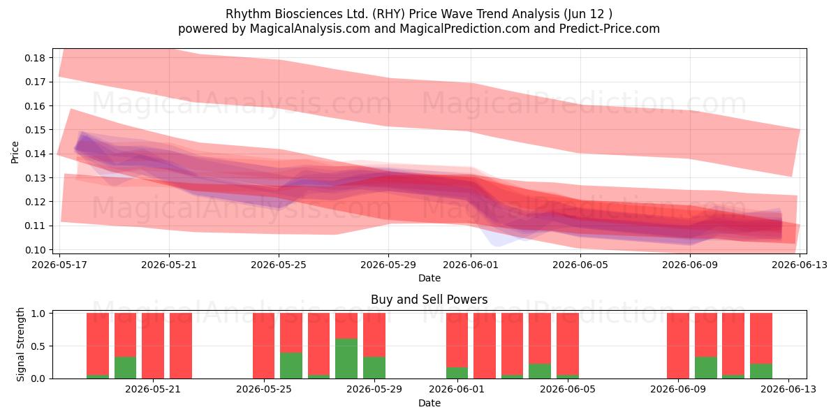  Rhythm Biosciences Ltd. (RHY) Support and Resistance area (11 Jun) 