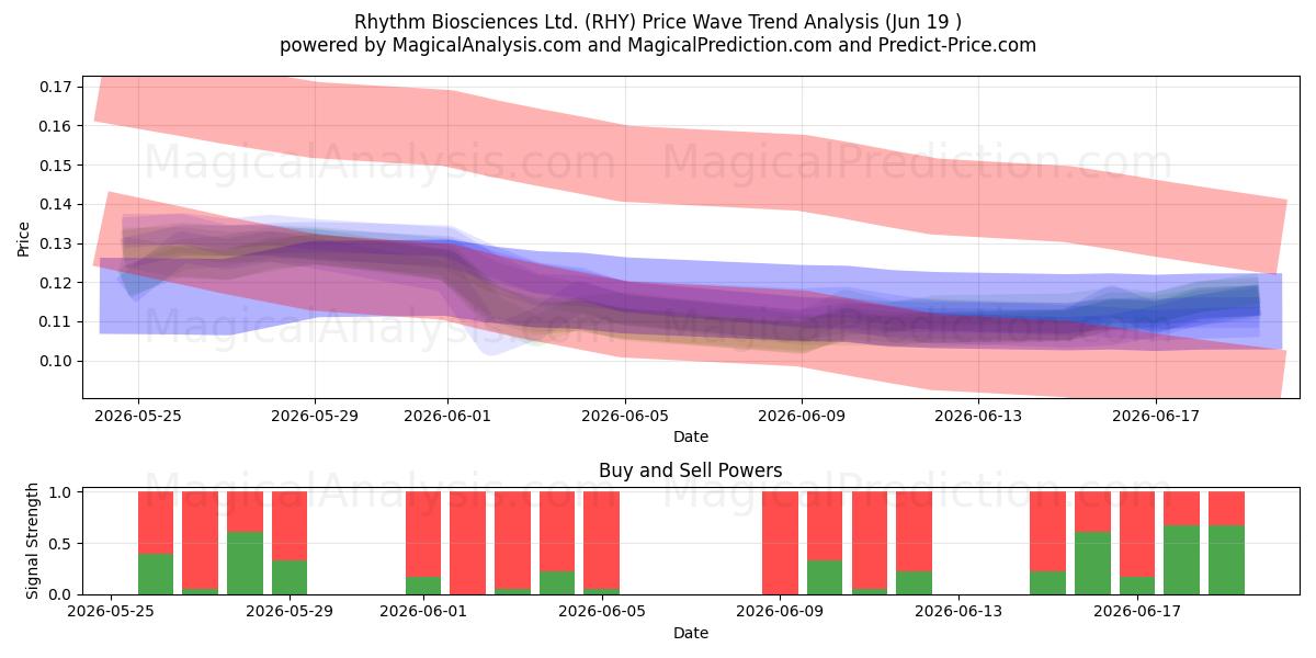  Rhythm Biosciences Ltd. (RHY) Support and Resistance area (18 Jun) 