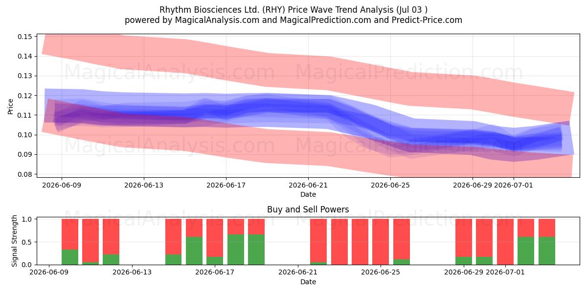  Rhythm Biosciences Ltd. (RHY) Support and Resistance area (02 Jul) 