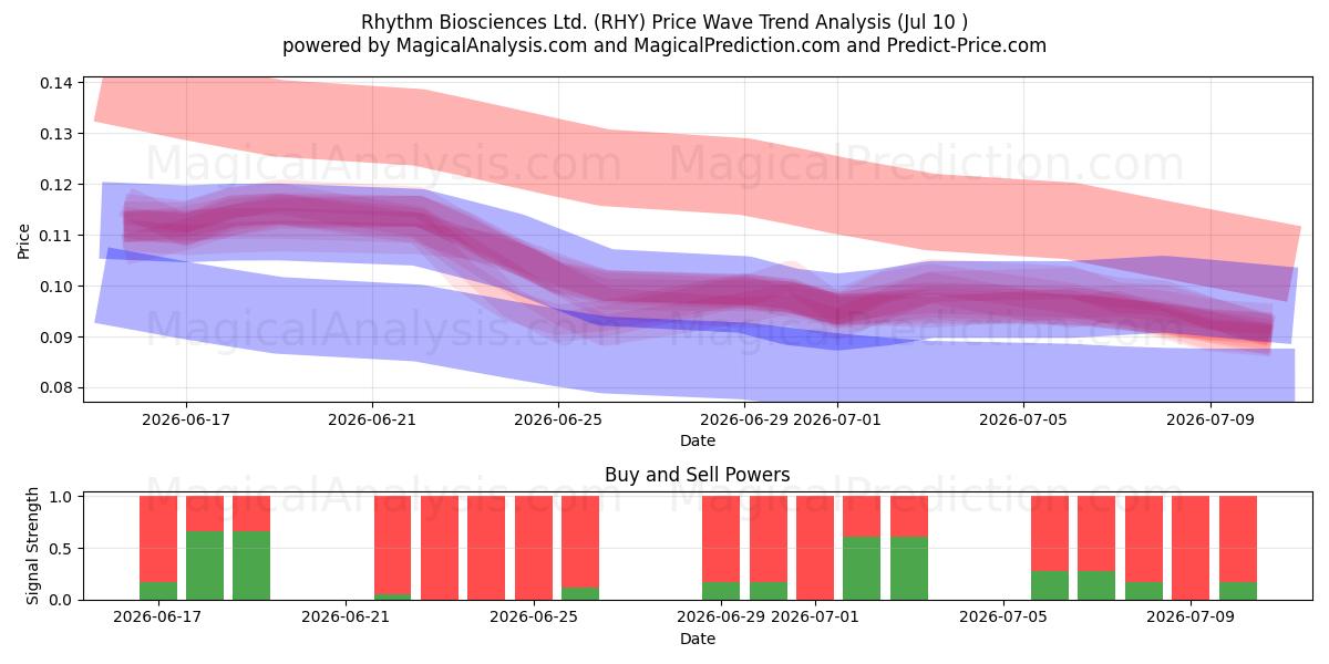  Rhythm Biosciences Ltd. (RHY) Support and Resistance area (09 Jul) 
