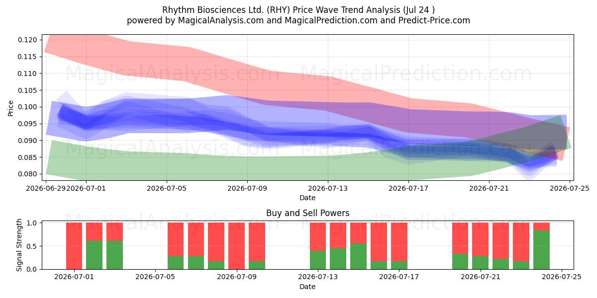  Rhythm Biosciences Ltd. (RHY) Support and Resistance area (23 Jul) 