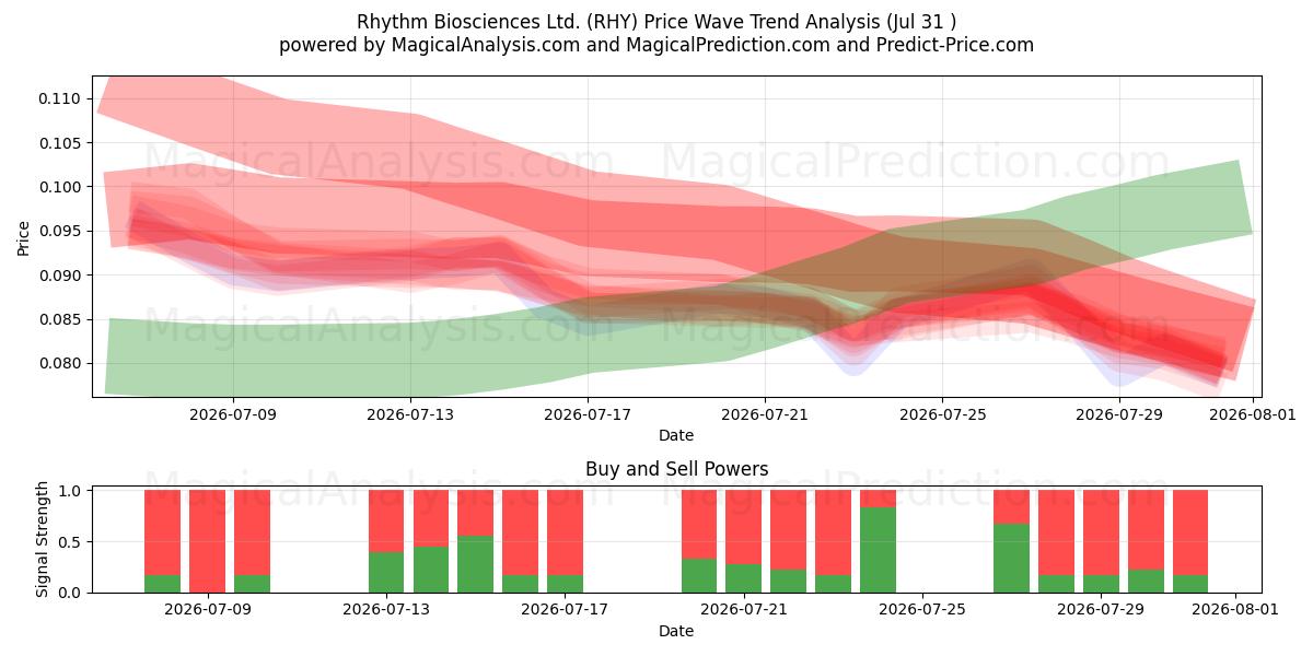  Rhythm Biosciences Ltd. (RHY) Support and Resistance area (30 Jul) 