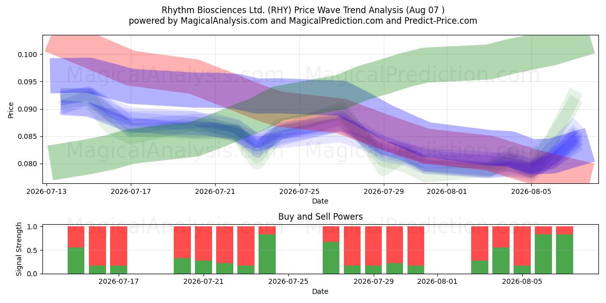  Rhythm Biosciences Ltd. (RHY) Support and Resistance area (06 Aug) 