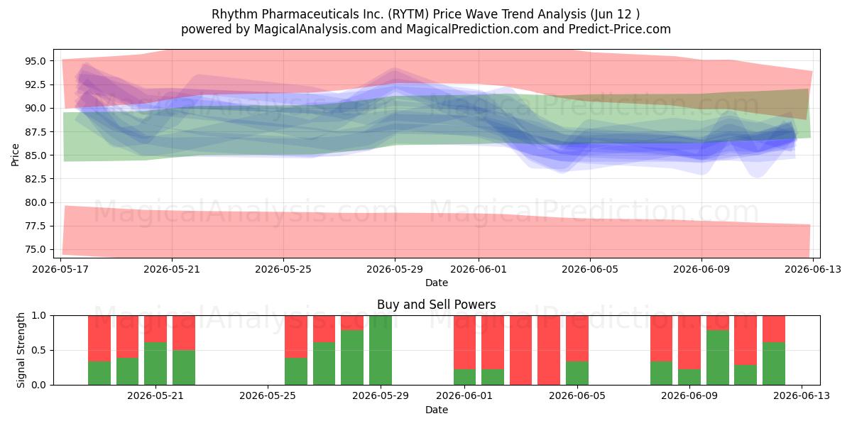  Rhythm Pharmaceuticals Inc. (RYTM) Support and Resistance area (28 May) 