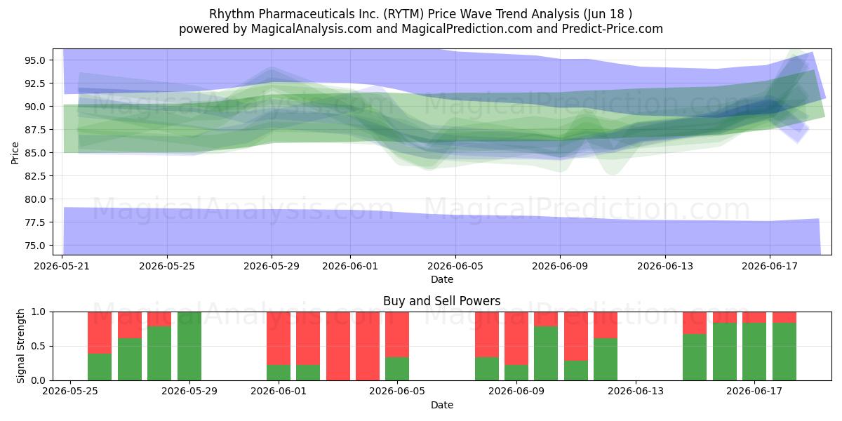  Rhythm Pharmaceuticals Inc. (RYTM) Support and Resistance area (11 Jun) 