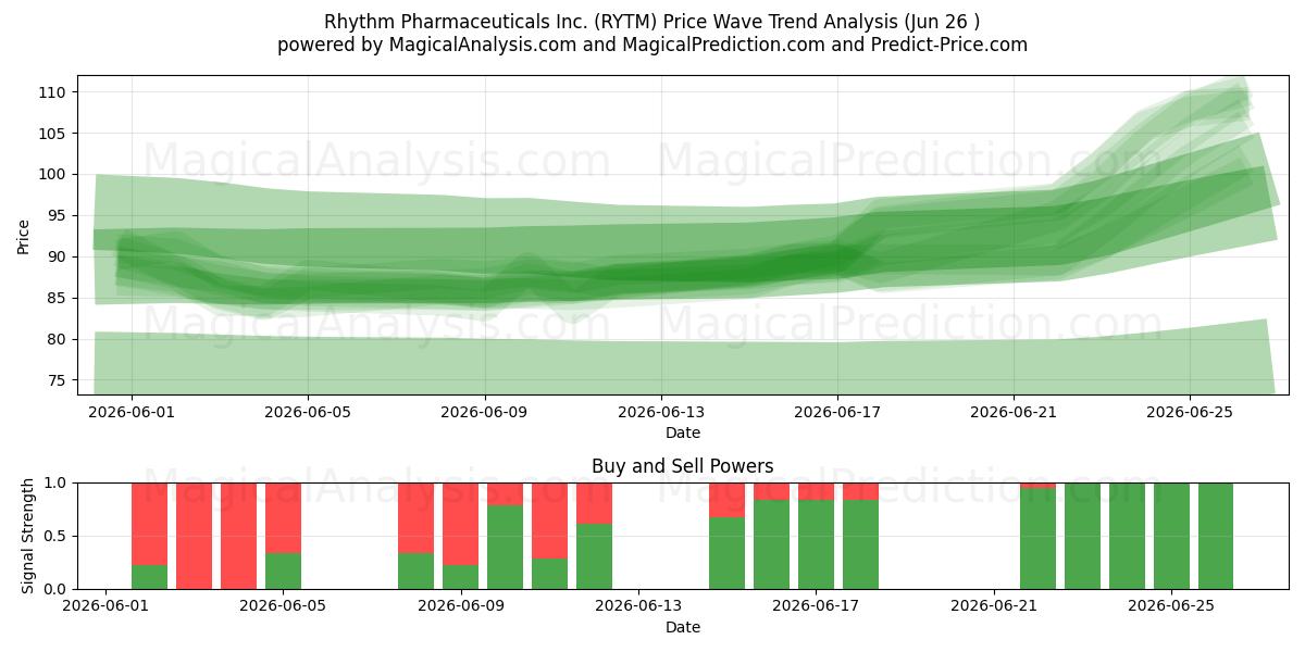  Rhythm Pharmaceuticals Inc. (RYTM) Support and Resistance area (25 Jun) 
