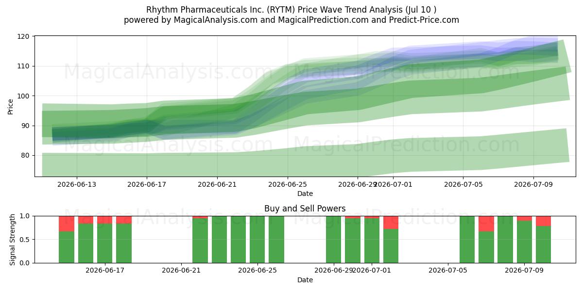  Rhythm Pharmaceuticals Inc. (RYTM) Support and Resistance area (09 Jul) 