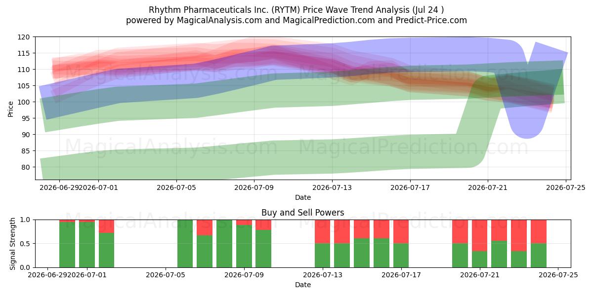  Rhythm Pharmaceuticals Inc. (RYTM) Support and Resistance area (23 Jul) 