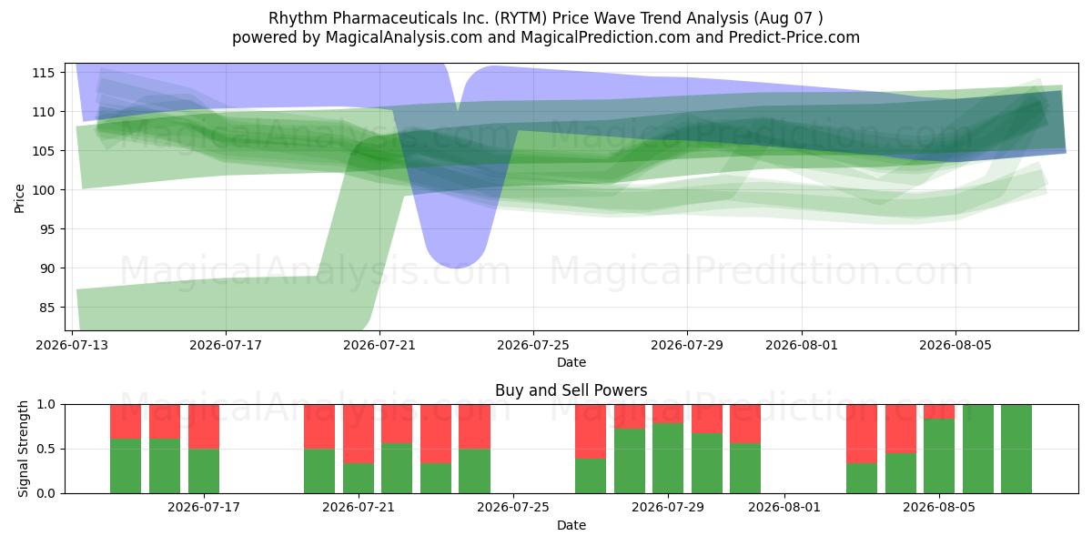  Rhythm Pharmaceuticals Inc. (RYTM) Support and Resistance area (06 Aug) 