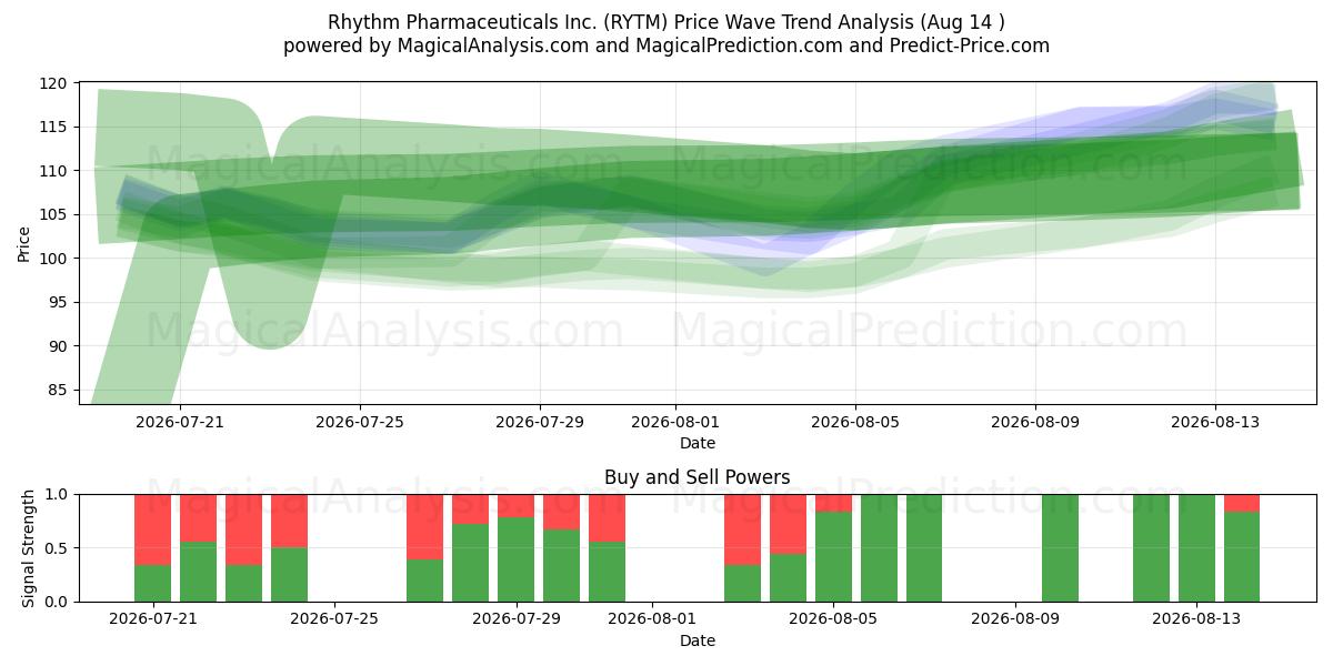  Rhythm Pharmaceuticals Inc. (RYTM) Support and Resistance area (13 Aug) 