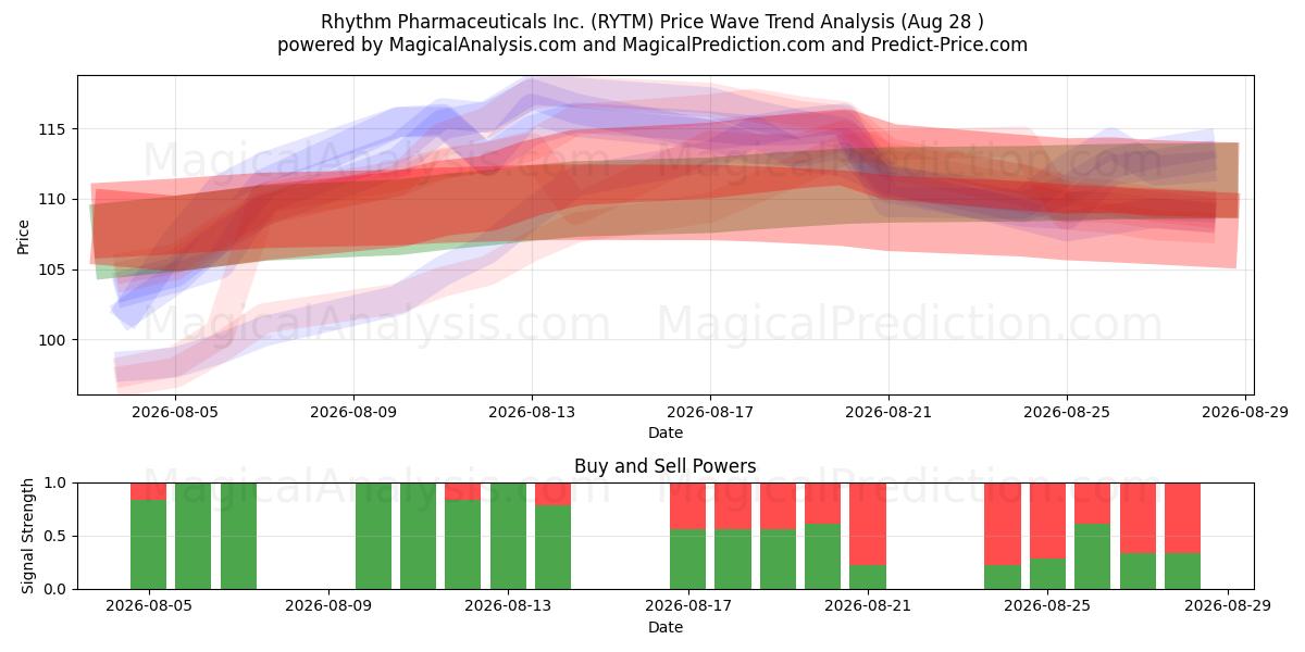 Rhythm Pharmaceuticals Inc. (RYTM) Support and Resistance area (27 Aug) 