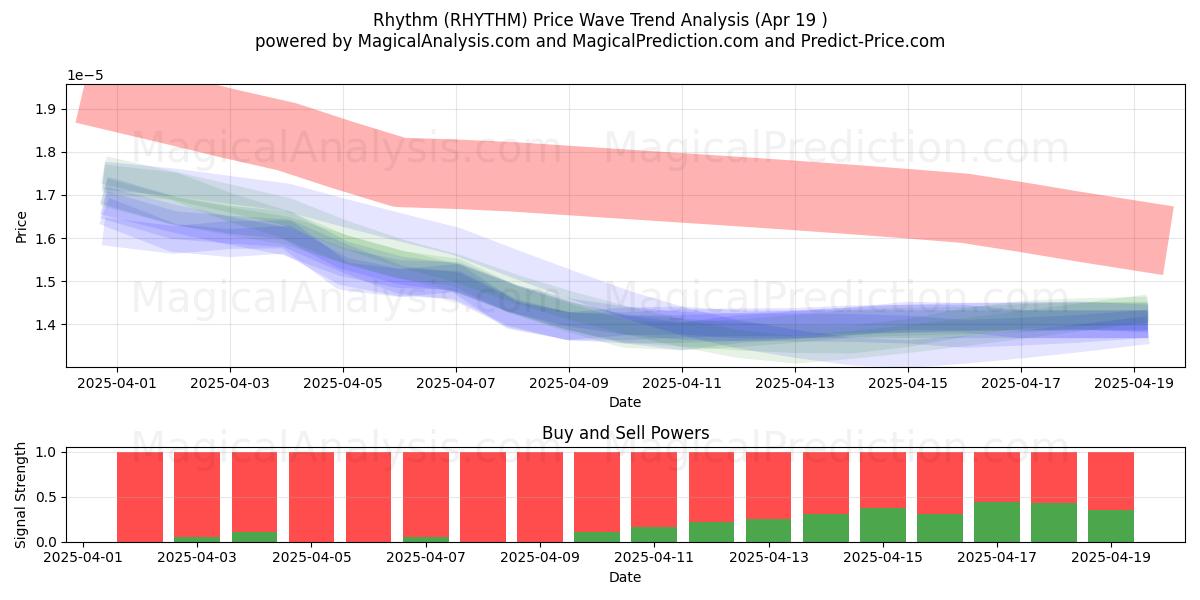  Rytmi (RHYTHM) Support and Resistance area (19 Apr) 