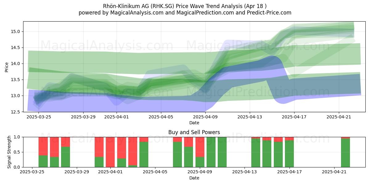  Rhön-Klinikum AG (RHK.SG) Support and Resistance area (18 Apr) 
