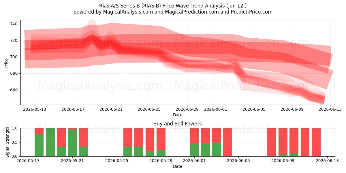  Rias A/S Series B (RIAS-B) Support and Resistance area (28 May) 