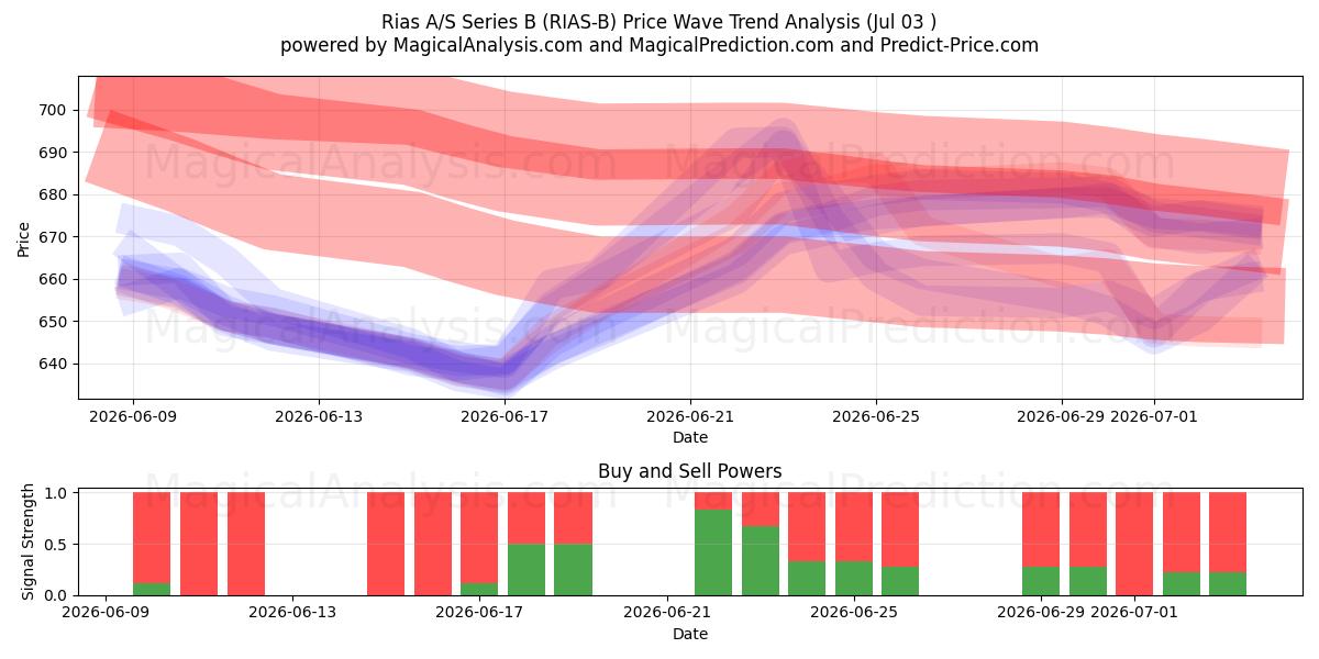  Rias A/S Series B (RIAS-B) Support and Resistance area (02 Jul) 