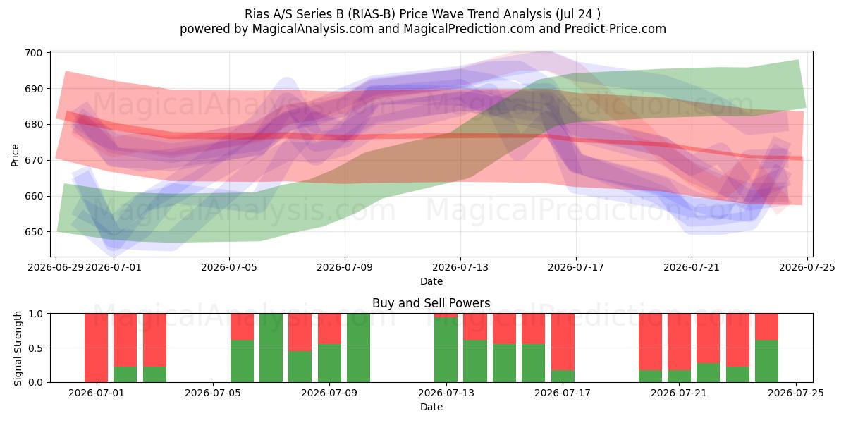  Rias A/S Series B (RIAS-B) Support and Resistance area (23 Jul) 