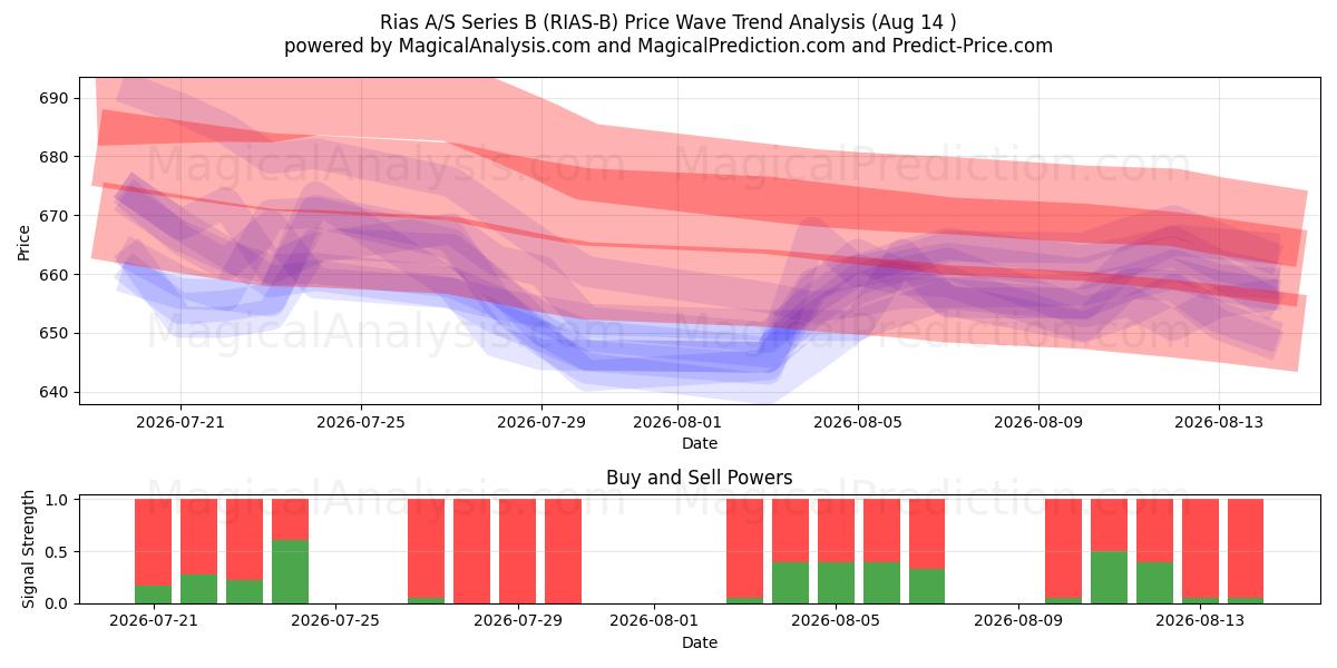  Rias A/S Series B (RIAS-B) Support and Resistance area (13 Aug) 