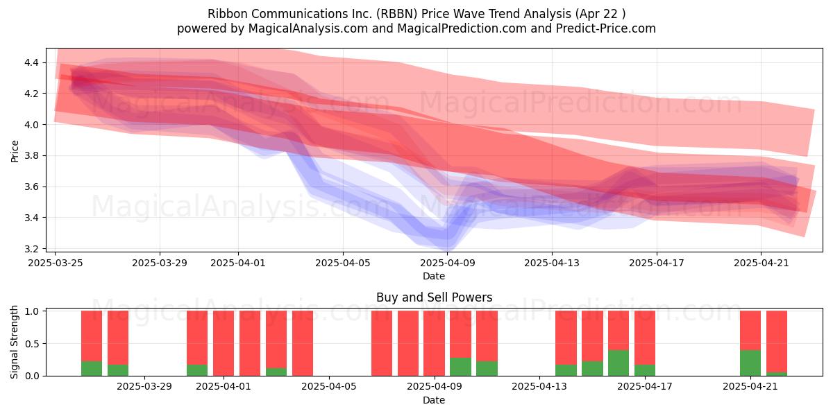  Ribbon Communications Inc. (RBBN) Support and Resistance area (22 Apr) 