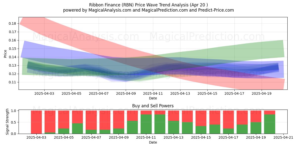  تمويل الشريط (RBN) Support and Resistance area (20 Apr) 