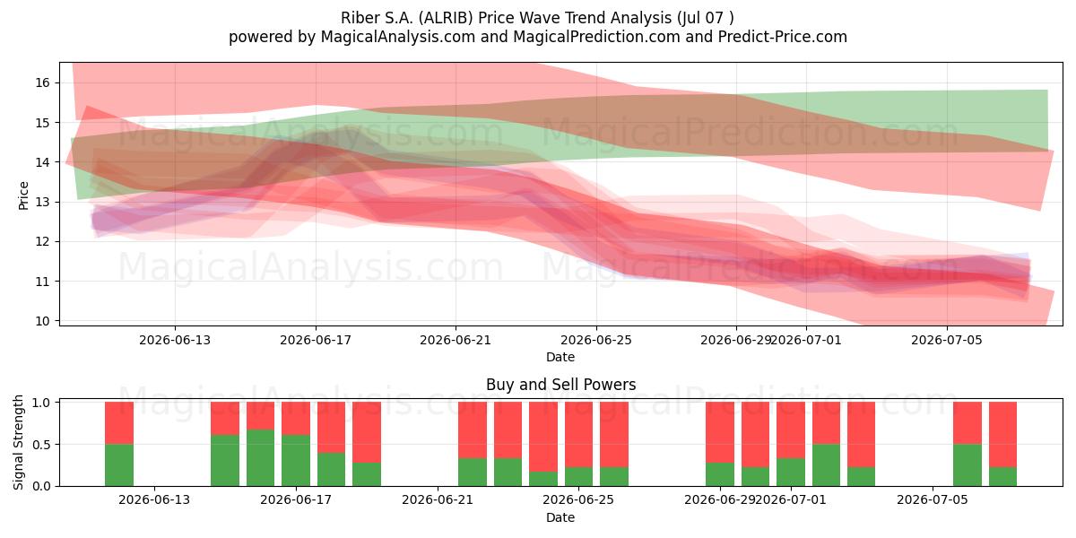  Riber S.A. (ALRIB) Support and Resistance area (06 Jul) 
