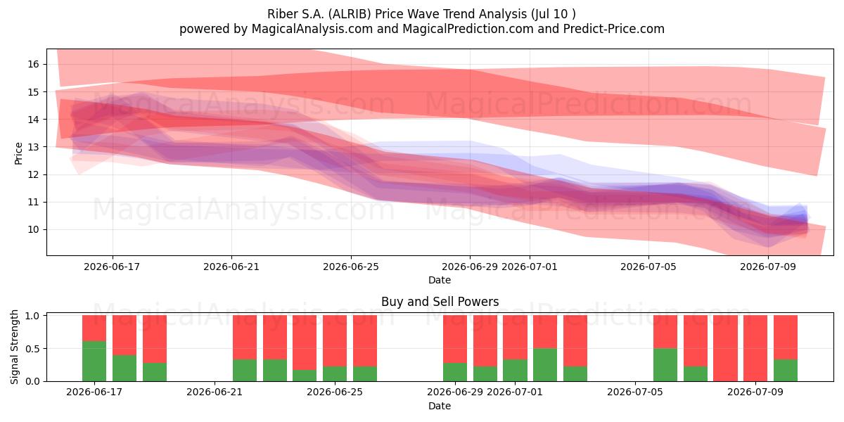  Riber S.A. (ALRIB) Support and Resistance area (09 Jul) 