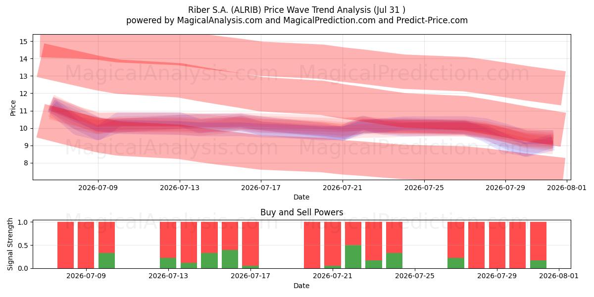  Riber S.A. (ALRIB) Support and Resistance area (30 Jul) 