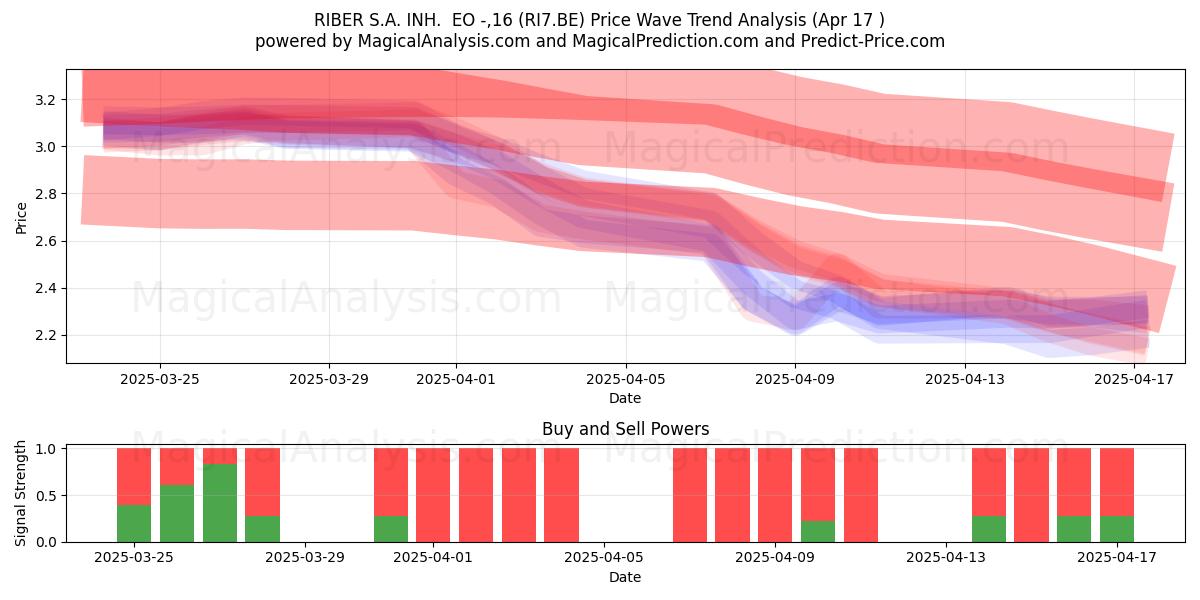  RIBER S.A. INH.  EO -,16 (RI7.BE) Support and Resistance area (17 Apr) 