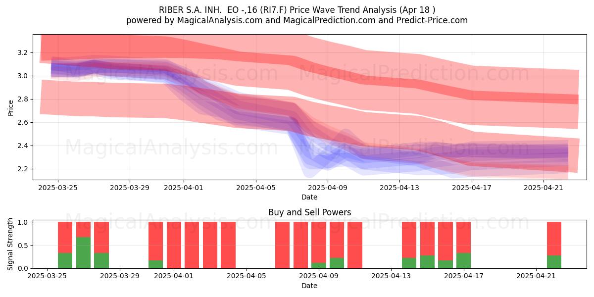  RIBER S.A. INH.  EO -,16 (RI7.F) Support and Resistance area (18 Apr) 