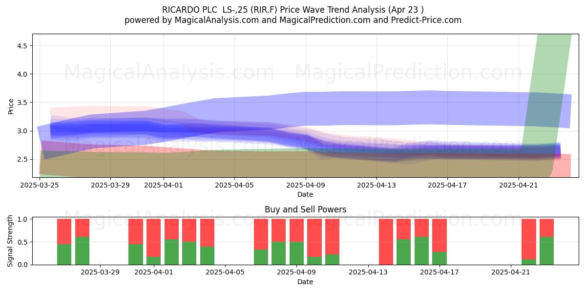  RICARDO PLC  LS-,25 (RIR.F) Support and Resistance area (23 Apr) 