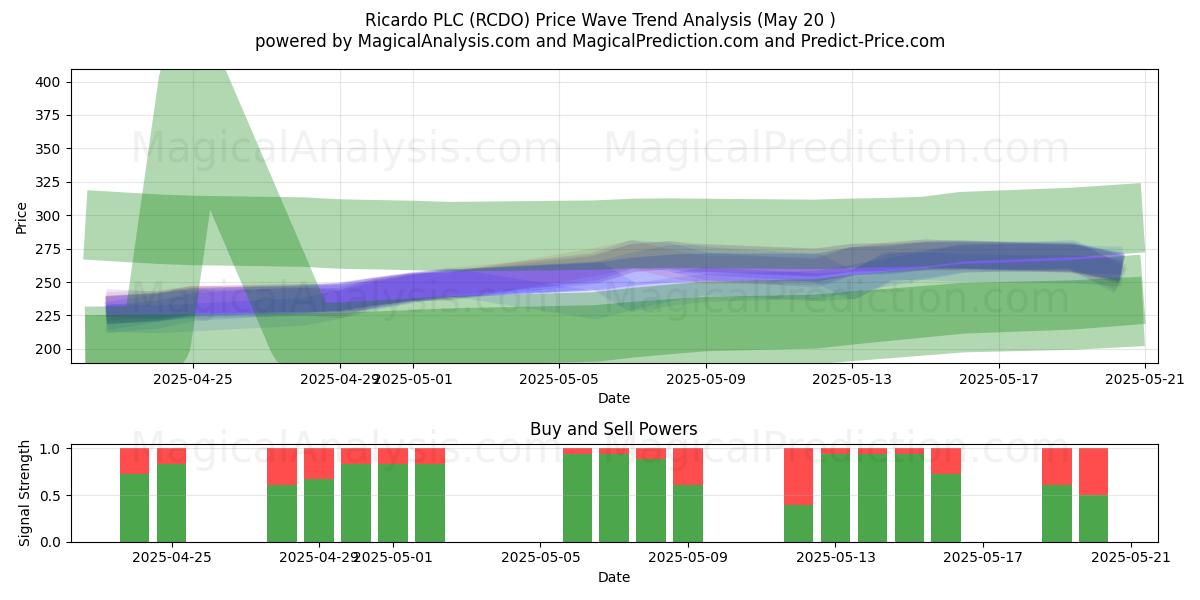 Ricardo PLC (RCDO) Support and Resistance area (20 May) Ricardo PLC (RCDO) Support and Resistance area (20 May)
